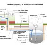 Esquema de agua del pozo